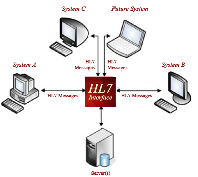 An Introduction to HL7 Messages